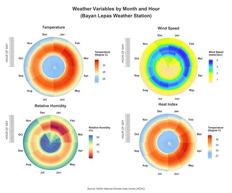 Toradh íomhá ar Circular Weather Graph