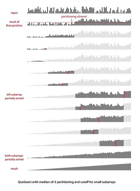 Image result for Quicksort Visualization