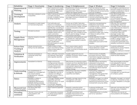 Reliability Maturity Model എന്നതിനുള്ള ഇമേജ് ഫലം