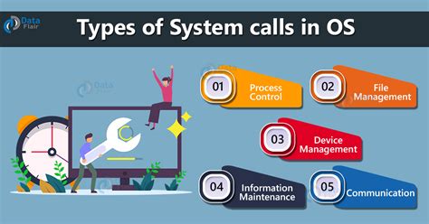 Image result for System Call Example in OS
