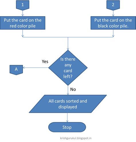 Image result for Flowchart for Coding