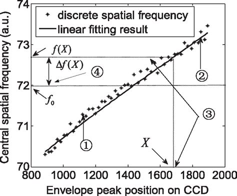 Image result for Discrete Spatial Distribution