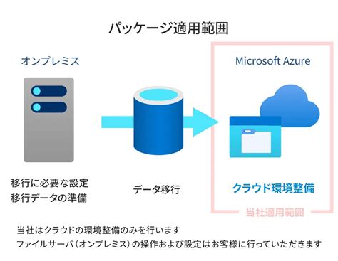 Image result for Azure File Transfer Service