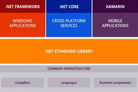 Image result for Microsoft .Net Framework Core