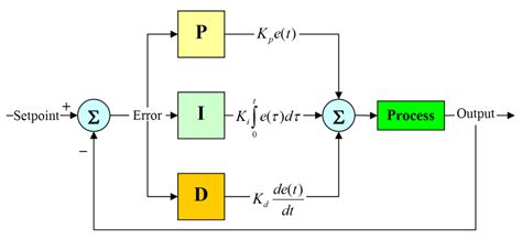 Image result for PID Controller Arduino Board MATLAB
