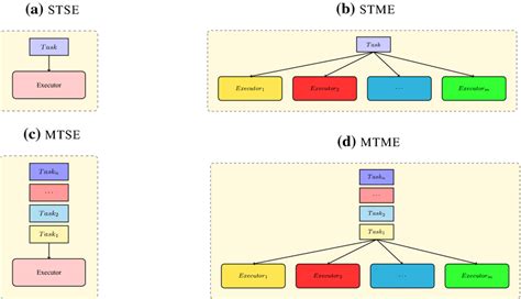 Image result for Hierarchy of Task Executor Interface
