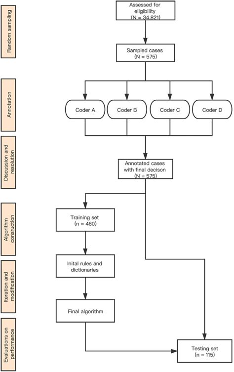 Image result for Computer Assisted Coding Data Flow Chart