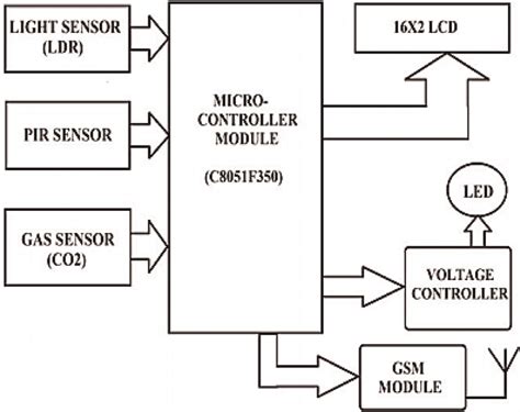 Toradh íomhá ar Arduino Smart Lighting Prototype