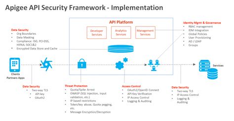Image result for API Security Framework PPT
