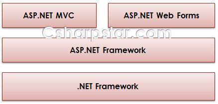 Image result for ASP .Net Webform