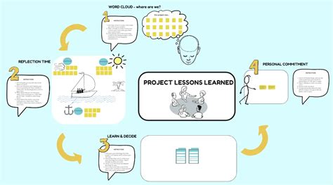 Lessons Learned IT Project Examples に対する画像結果