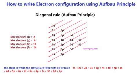 Toradh íomhá ar How to Find Electronic Configuration