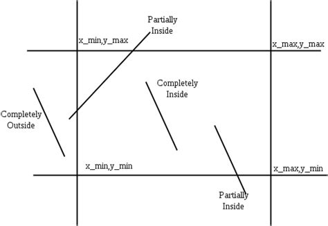 Midpoint Subdivision Line Clipping Algorithm に対する画像結果