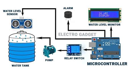 Control Systems Using Arduino ପାଇଁ ପ୍ରତିଛବି ଫଳାଫଳ
