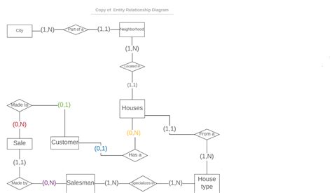 Image result for ERD Draw SQL