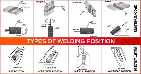 Image result for 2G Weld Test