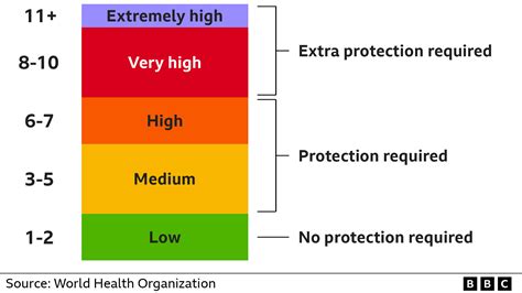 Image result for What Is High UV Index