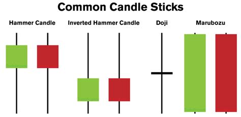 Image result for Types of Candle Chart Patterns