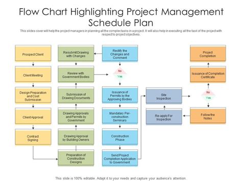 Image result for Project Management Process Flow Chart. Clear