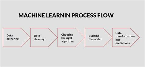 Afbeeldingsresultaten voor 7 Steps of Machine Learning Pipeline