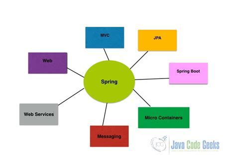 Afbeeldingsresultaten voor Spring Framework Syntax