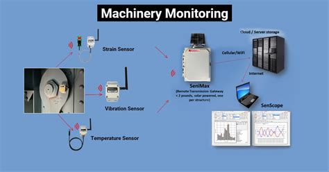 Toradh íomhá ar Wireless Machine Monitoring
