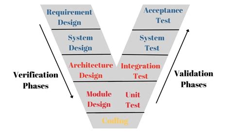 V Model Model Structure に対する画像結果