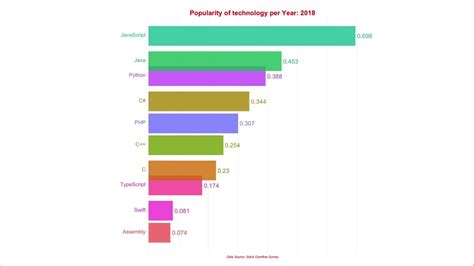 Afbeeldingsresultaten voor Programming Language Graph