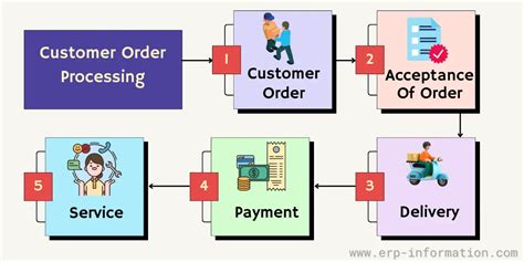 Shop Order Process に対する画像結果
