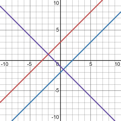 Toradh íomhá ar No Solution Number Line Graph