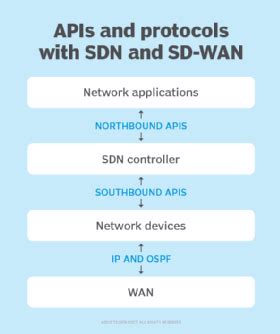 Image result for Northbound API
