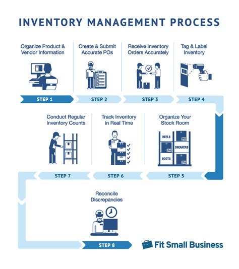 Bildergebnis für Stock Management Process