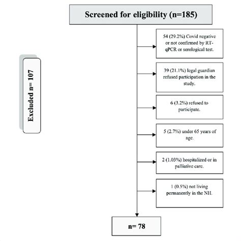 Image result for Sampling Flow Chart