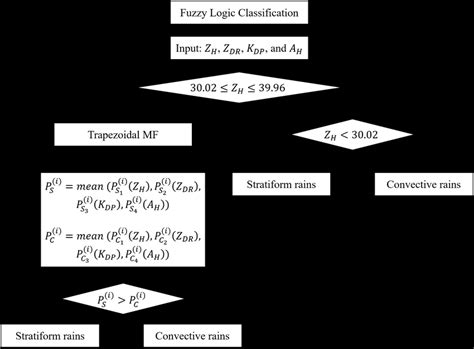 Image result for Flowchart for Classification Logic