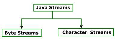 Image result for Byte Streams in Java Classification