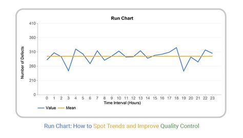 Toradh íomhá ar Example of When to You a Run Chart