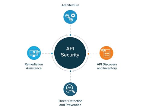 Image result for API Security Framework PPT