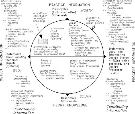 Image result for Engineering Design Logic Map