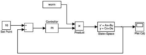 Afbeeldingsresultaten voor Simulink Feedback Loop