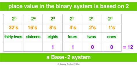 Image result for Binary Math