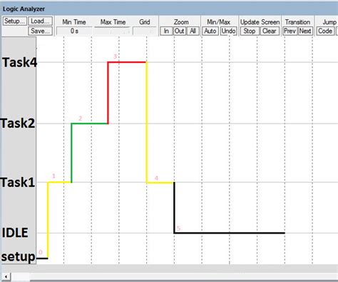 Image result for Priority Inversion FreeRTOS