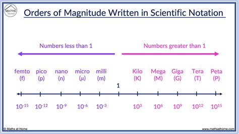 Afbeeldingsresultaten voor Scientific Notation Questions