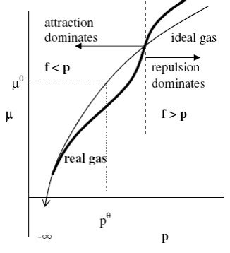 Image result for Graphical Method Fugacity
