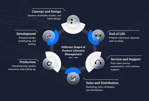 Image result for Product Management Life Cycle Model