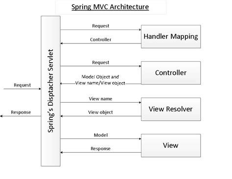 Image result for Spring Framework Component Diagram