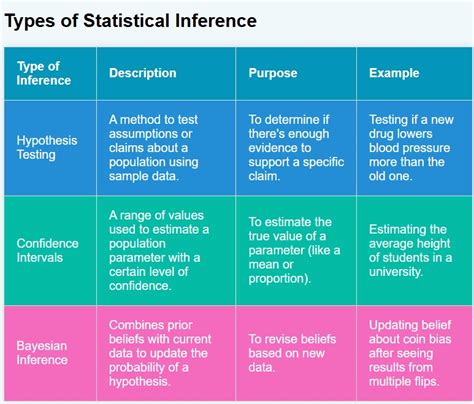 Different Types of Inferential Statistics に対する画像結果