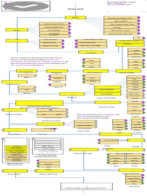 Front End Developer Road Map PDF に対する画像結果