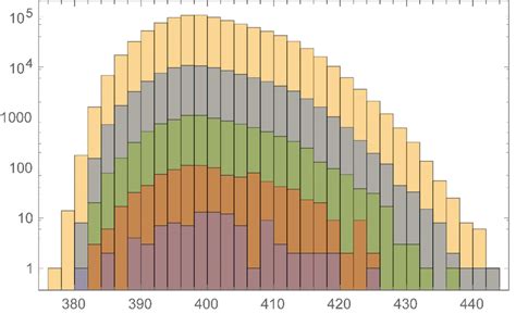 Image result for Histogram Linear Log