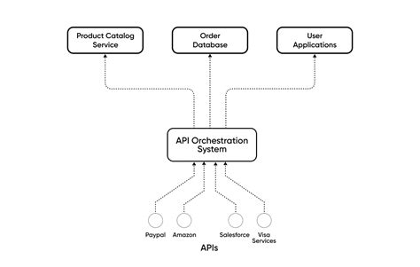 Image result for High Level API Flow