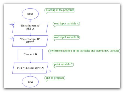 Toradh íomhá ar Flowchart Related to Adding 2 Numbers